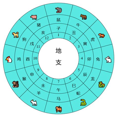 虎尾搬家黃添丁 天ㄍㄢ地支對照表